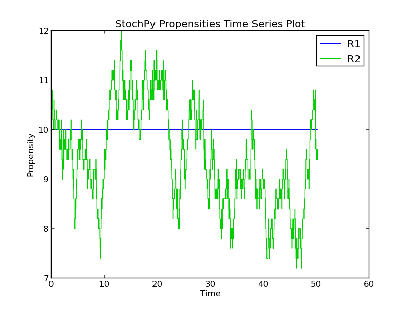 images/immigration_death_propensities_time_series.png